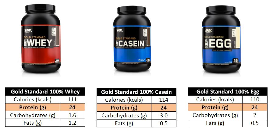 protein table