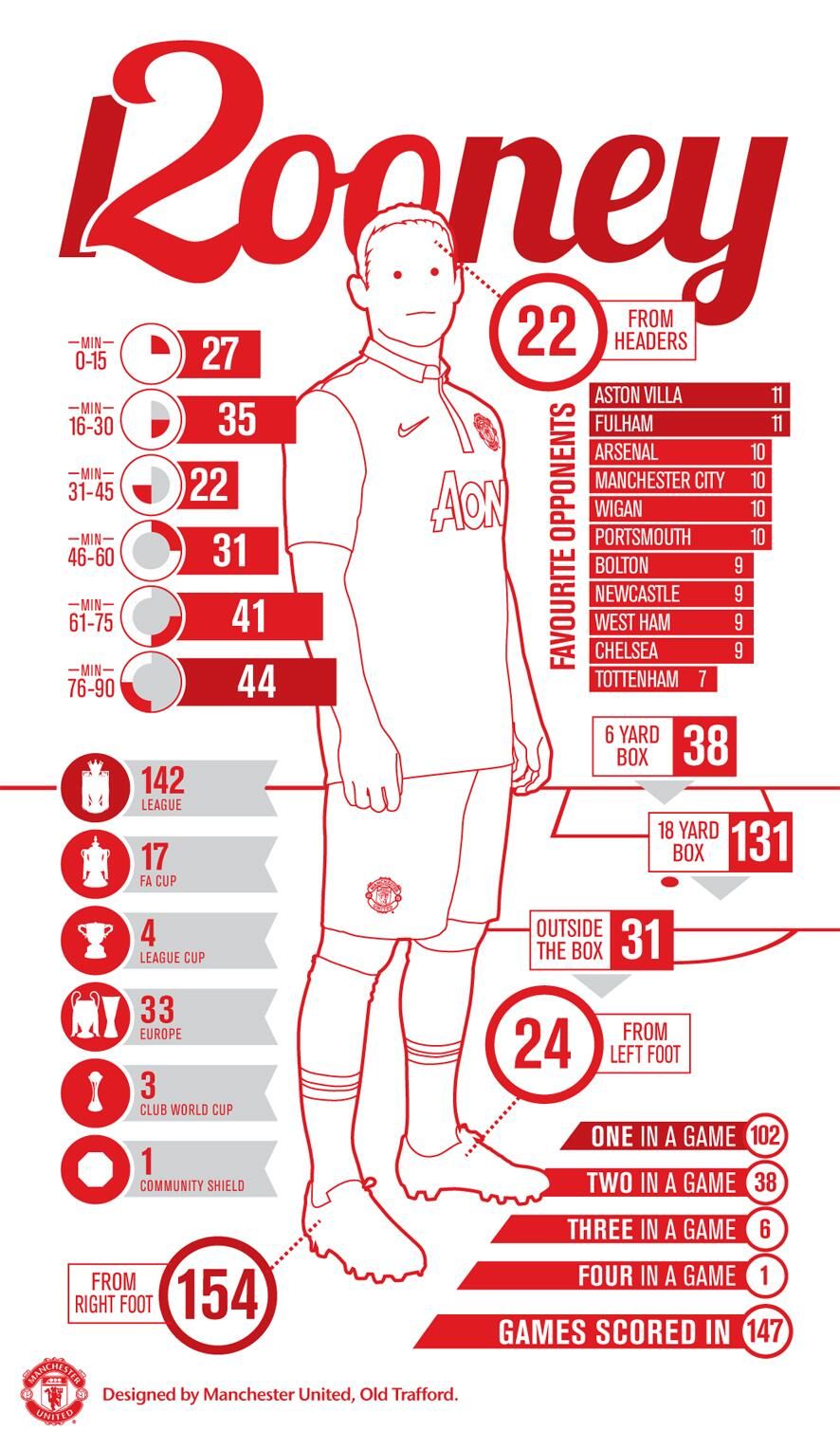 Rooney infographic good