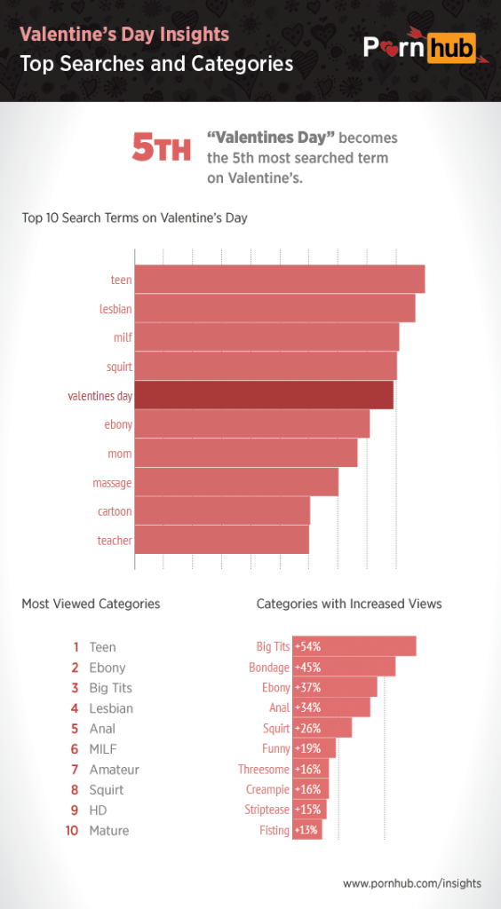 pornhub-insights-valentines-searches-categories3