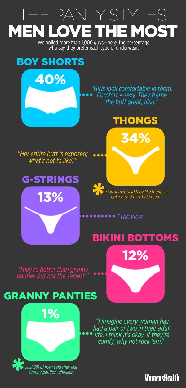 The type of underwear men find most attractive on women has been  revealed 