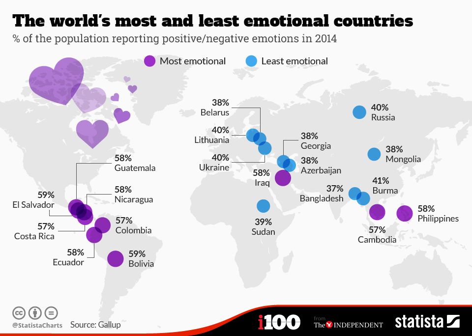 Most Least Emotional