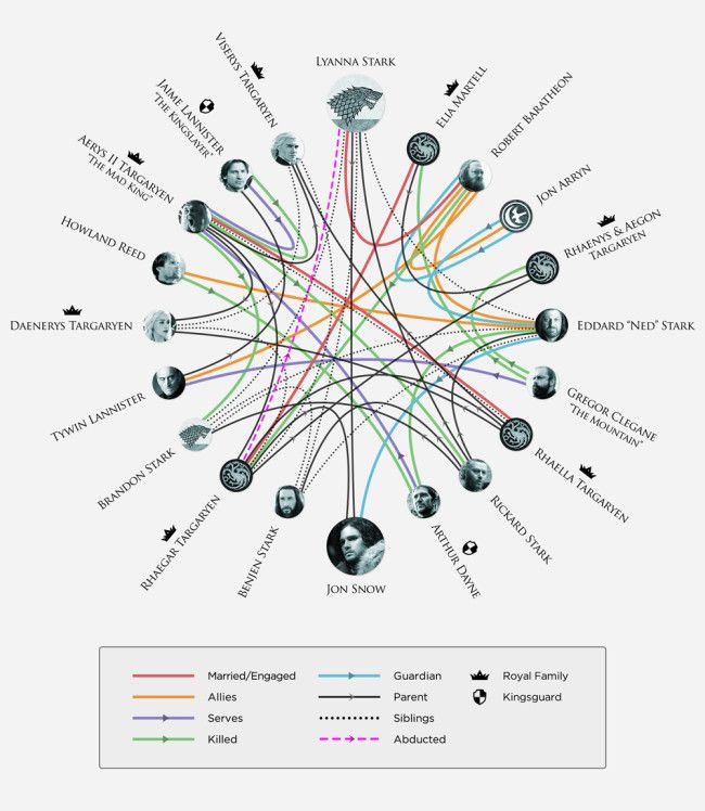 game of thrones lineage