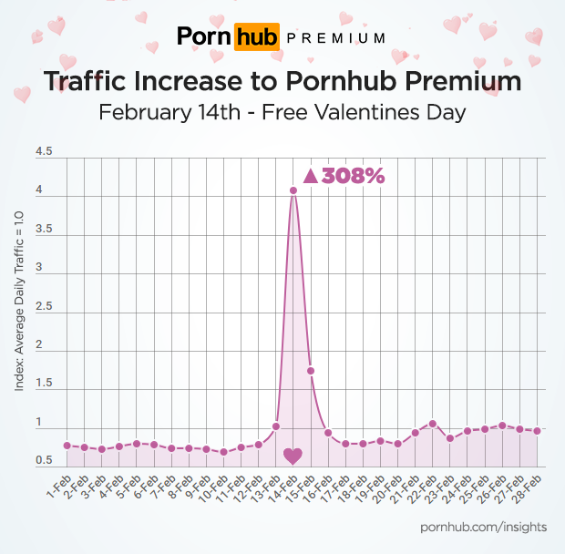 Pornhub insights Valentine's Day 1
