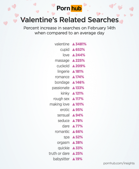 Pornhub Valentine's Day insights 2