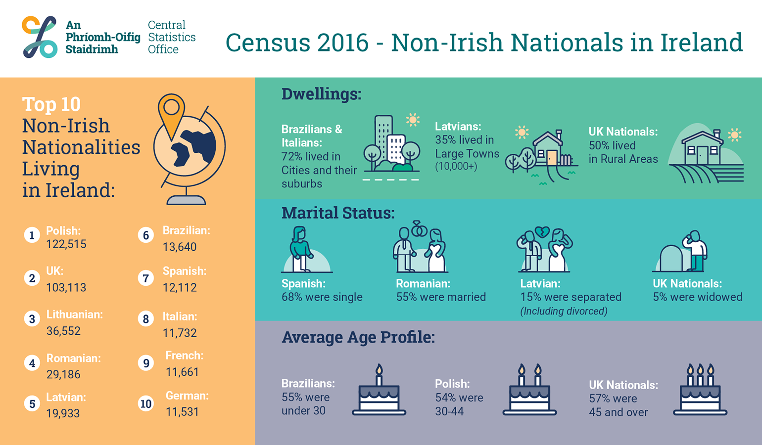 non-Irish nationalities living in Ireland
